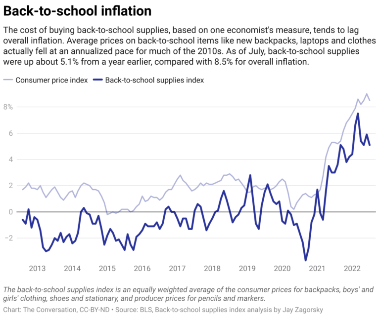 Worried About Back-to-school Inflation? Latest Price Data on Backpacks, Laptops and Kids’ Clothes Offers Some Relief for Parents