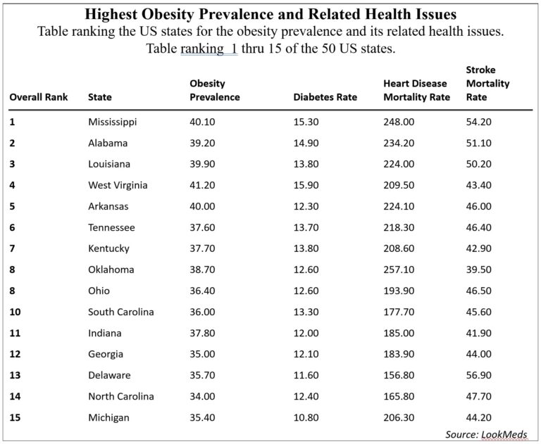 U.S. States with the Highest Obesity Prevalence and Related Health Issues
